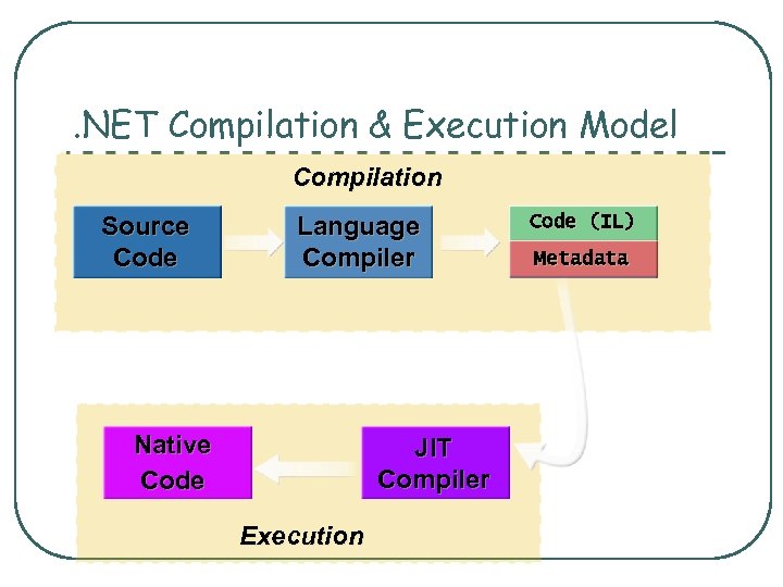 . NET Compilation & Execution Model Compilation Source Code Language Compiler Native Code JIT