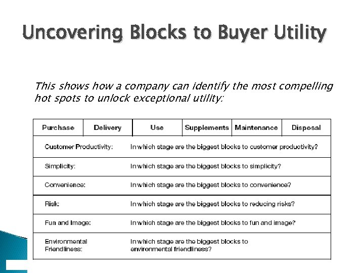 Uncovering Blocks to Buyer Utility This shows how a company can identify the most