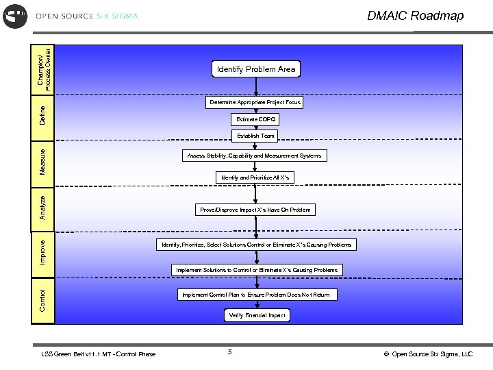 Champion/ Process Owner DMAIC Roadmap Identify Problem Area Define Determine Appropriate Project Focus Estimate
