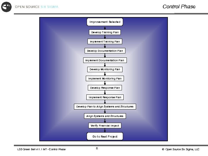Control Phase Improvement Selected Develop Training Plan Implement Training Plan Develop Documentation Plan Implement