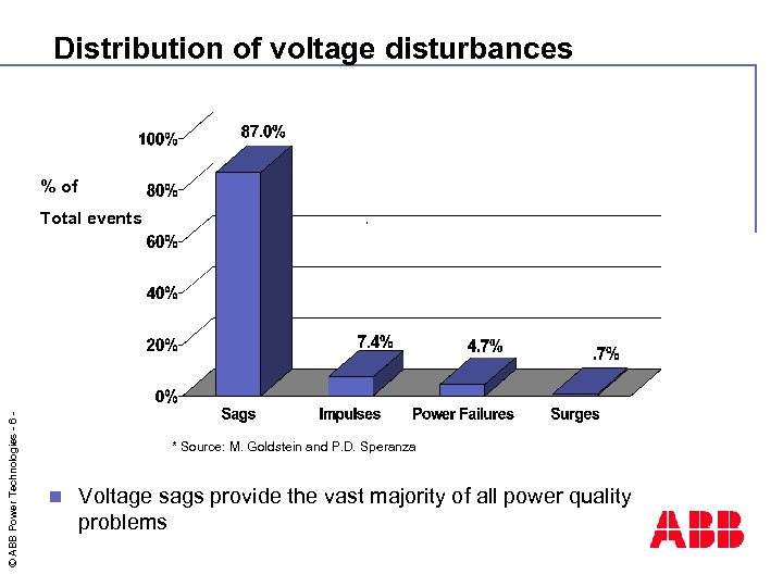 Distribution of voltage disturbances % of © ABB Power Technologies - 6 - Total