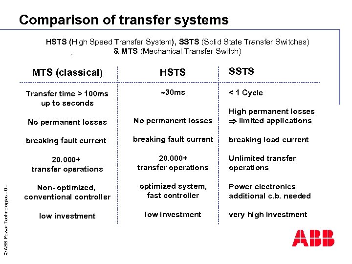 Comparison of transfer systems HSTS (High Speed Transfer System), SSTS (Solid State Transfer Switches)