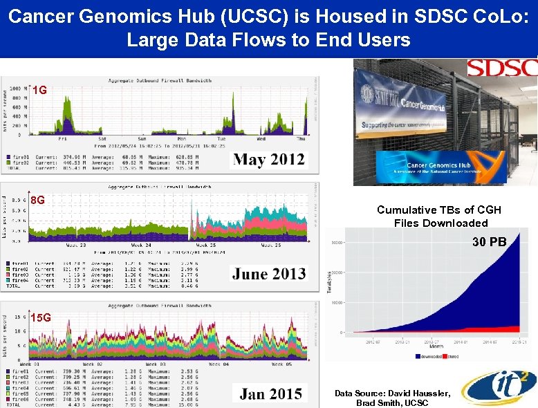 Cancer Genomics Hub (UCSC) is Housed in SDSC Co. Lo: Large Data Flows to