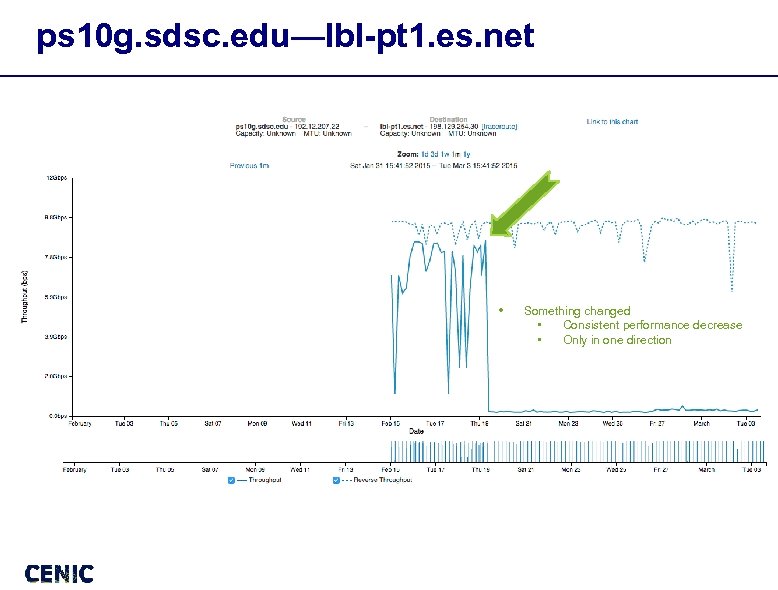 ps 10 g. sdsc. edu—lbl-pt 1. es. net • Something changed • Consistent performance