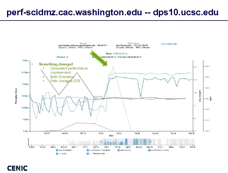 perf-scidmz. cac. washington. edu -- dps 10. ucsc. edu • Something changed • Consistent