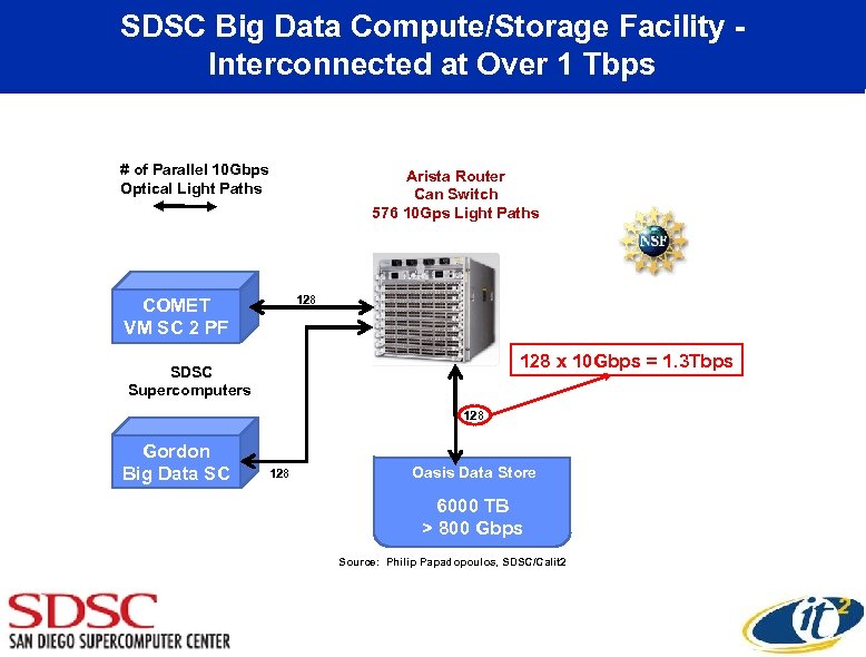 SDSC Big Data Compute/Storage Facility Interconnected at Over 1 Tbps # of Parallel 10