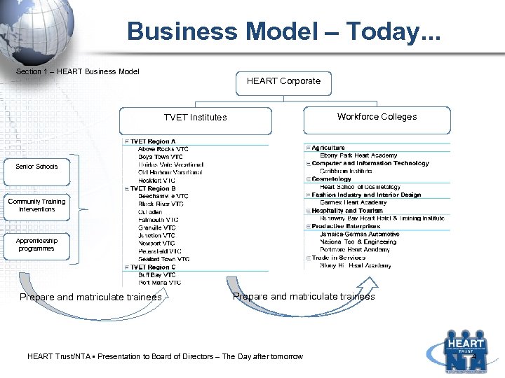 Business Model – Today. . . Section 1 – HEART Business Model HEART Corporate