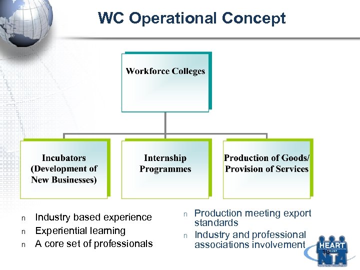 WC Operational Concept n n n Industry based experience Experiential learning A core set