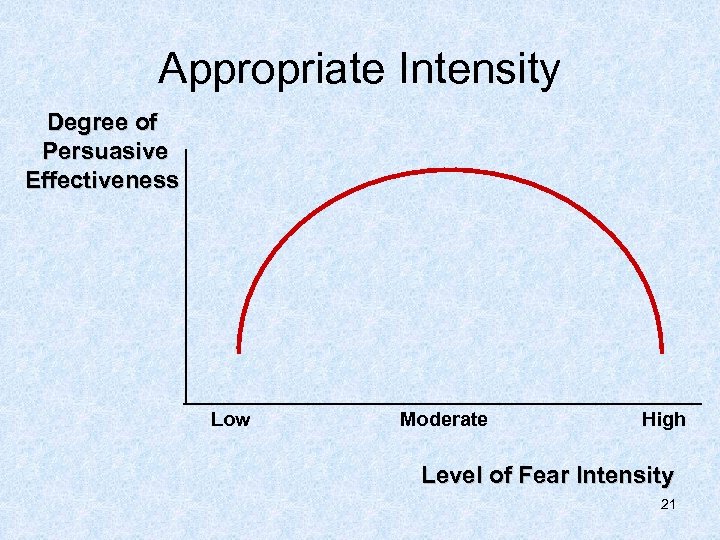 Appropriate Intensity Degree of Persuasive Effectiveness Low Moderate High Level of Fear Intensity 21