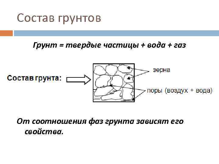 Состав грунтов Грунт = твердые частицы + вода + газ От соотношения фаз грунта