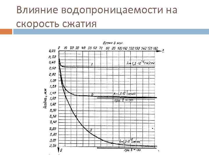 Скорость сжатия. Закон ламинарной фильтрации для грунтов. Водопроницаемость грунтов закон фильтрации. 14. Водопроницаемость грунтов. Закон ламинарной фильтрации.