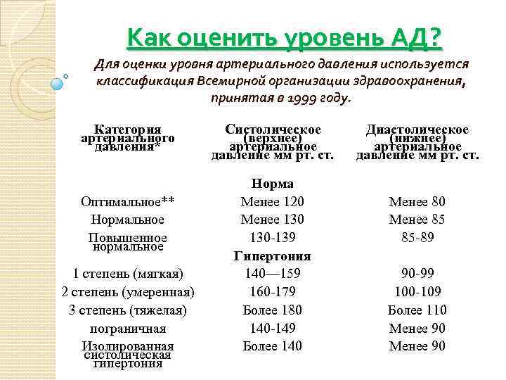 Как оценить уровень АД? Для оценки уровня артериального давления используется классификация Всемирной организации здравоохранения,