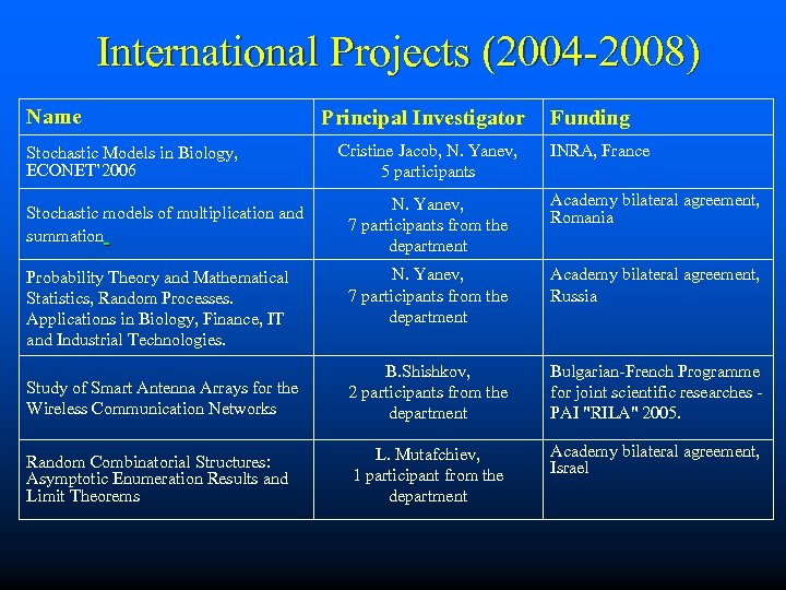 International Projects (2004 -2008) Name Stochastic Models in Biology, ECONET’ 2006 Principal Investigator Funding