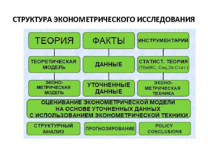 СТРУКТУРА ЭКОНОМЕТРИЧЕСКОГО ИССЛЕДОВАНИЯ 