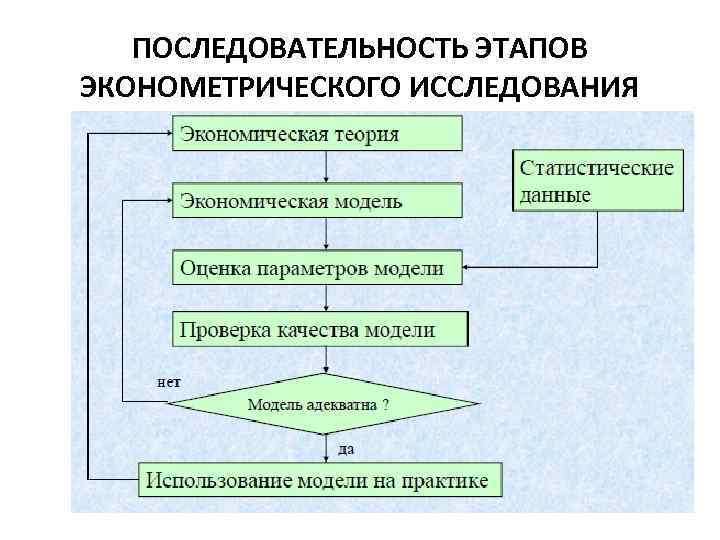 ПОСЛЕДОВАТЕЛЬНОСТЬ ЭТАПОВ ЭКОНОМЕТРИЧЕСКОГО ИССЛЕДОВАНИЯ 