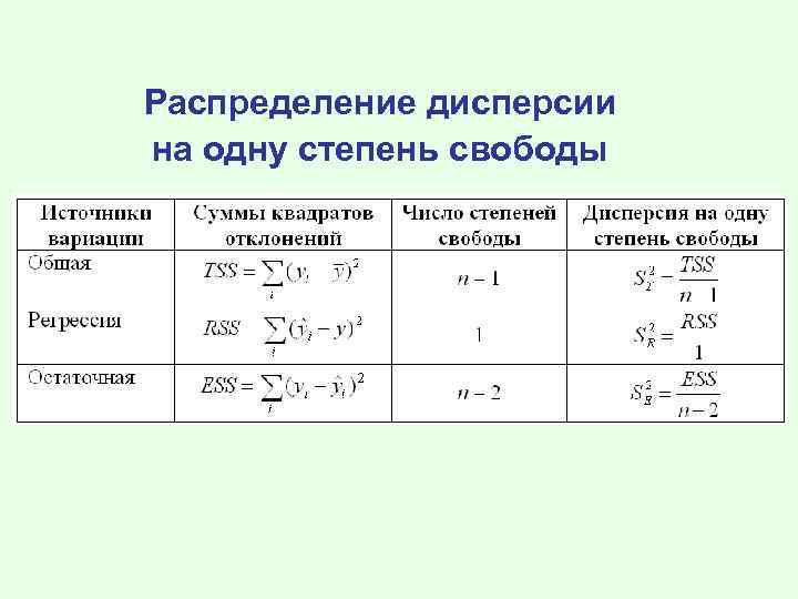 Распределение дисперсии на одну степень свободы 