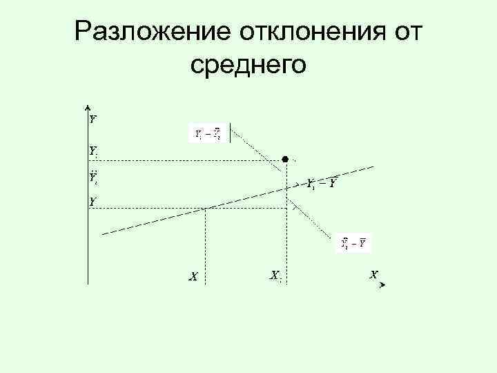 Разложение отклонения от среднего 