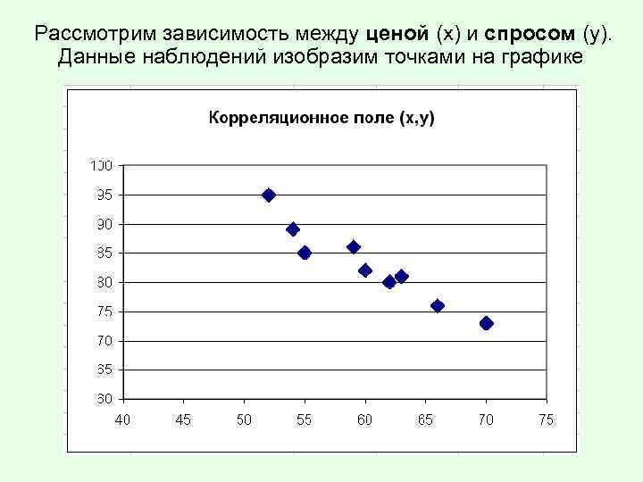 Рассмотрим зависимость между ценой (х) и спросом (у). Данные наблюдений изобразим точками на графике