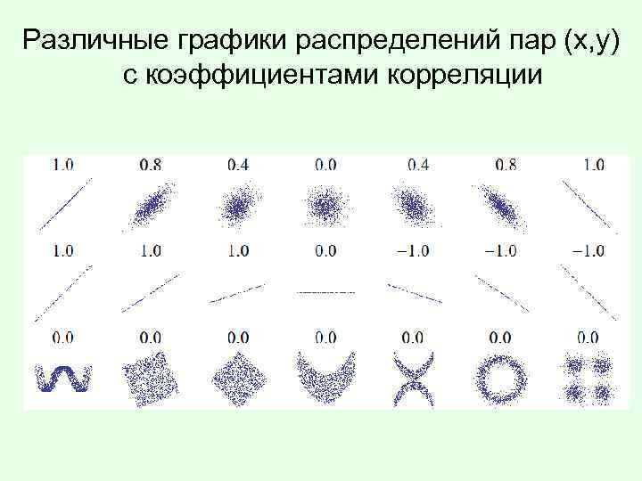 Различные графики распределений пар (x, y) с коэффициентами корреляции 