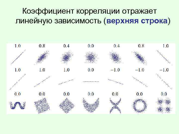 Коэффициент корреляции отражает линейную зависимость (верхняя строка) 