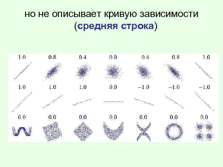 но не описывает кривую зависимости (средняя строка) 