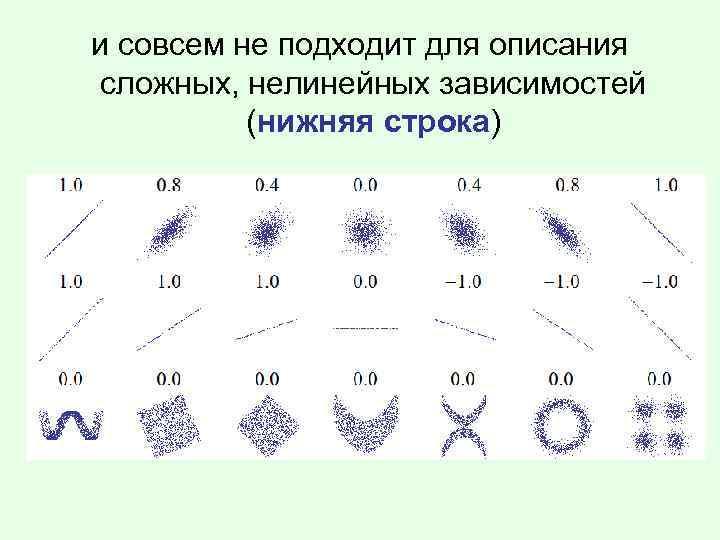 и совсем не подходит для описания сложных, нелинейных зависимостей (нижняя строка) 