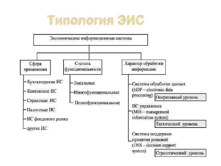 Типология проектов кратко