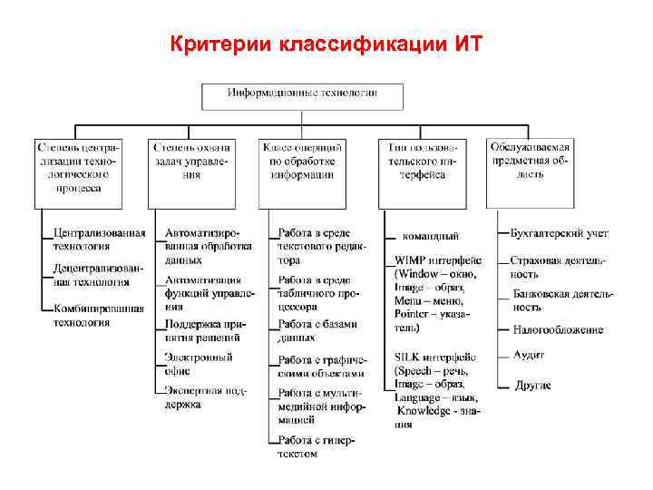 Классификация информационных технологий