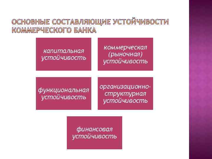 капитальная устойчивость коммерческая (рыночная) устойчивость функциональная устойчивость организационноструктурная устойчивость финансовая устойчивость 