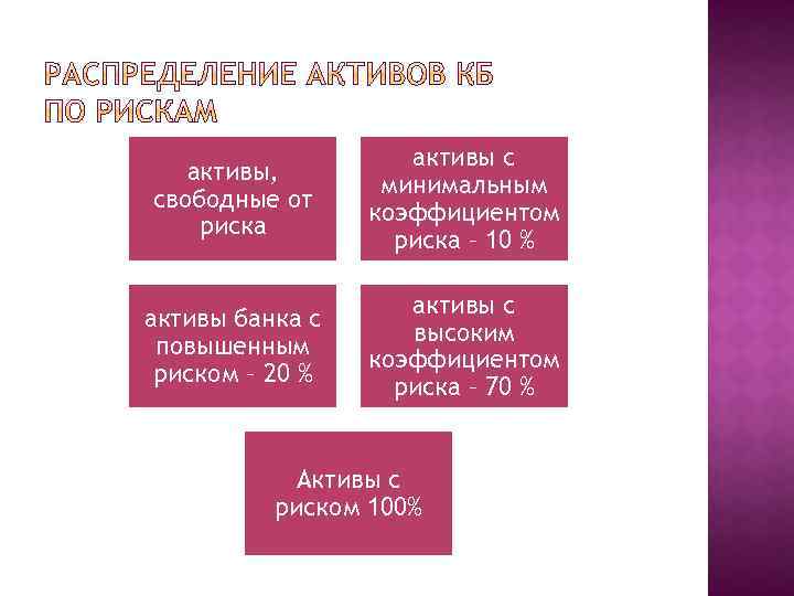 активы, свободные от риска активы с минимальным коэффициентом риска – 10 % активы банка