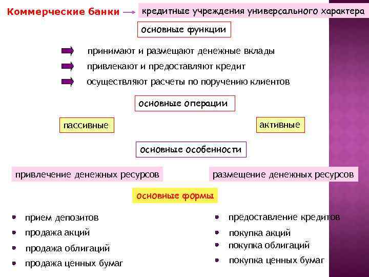 Коммерческие банки кредитные учреждения универсального характера основные функции принимают и размещают денежные вклады привлекают