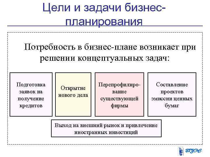 Цели и задачи бизнеспланирования Потребность в бизнес-плане возникает при решении концептуальных задач: Подготовка заявок