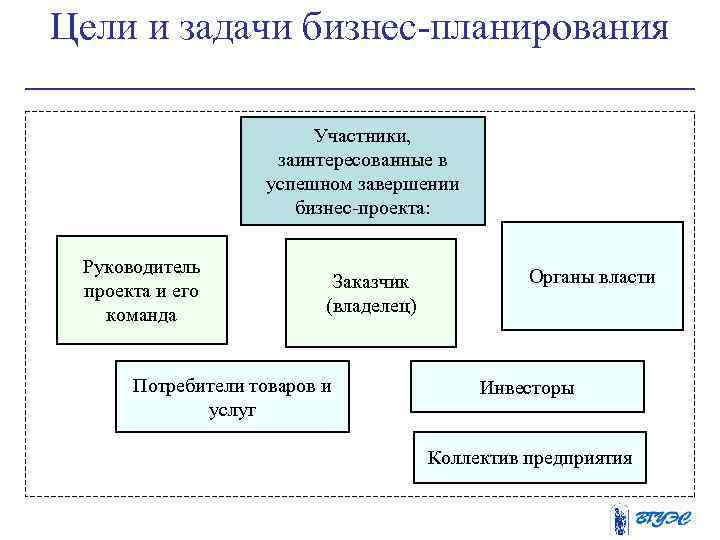 Цели и задачи бизнес-планирования Участники, заинтересованные в успешном завершении бизнес-проекта: Руководитель проекта и его