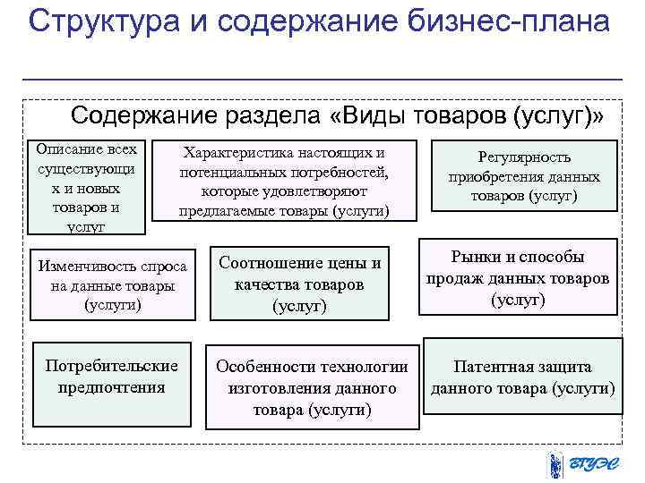 Структура и содержание бизнес-плана Содержание раздела «Виды товаров (услуг)» Описание всех существующи х и