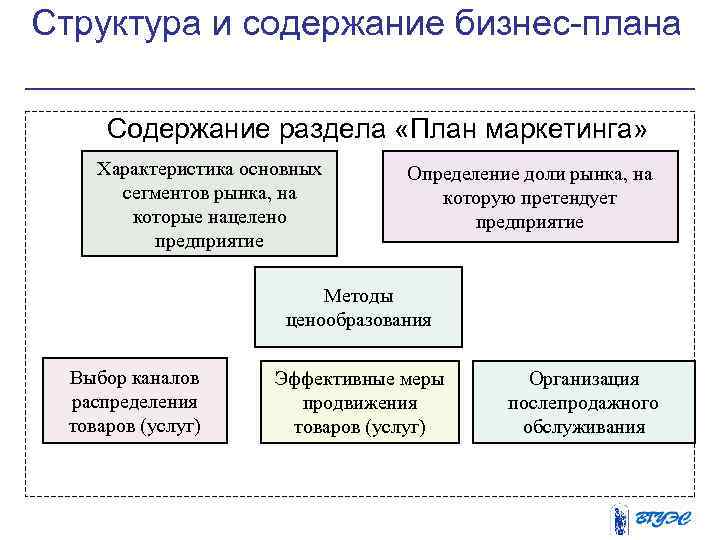 Структура и содержание бизнес-плана Содержание раздела «План маркетинга» Характеристика основных сегментов рынка, на которые