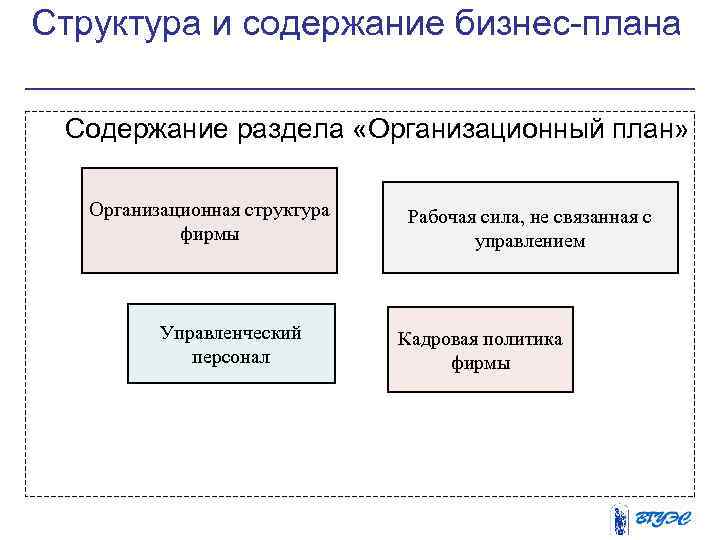 Структура и содержание бизнес-плана Содержание раздела «Организационный план» Организационная структура фирмы Управленческий персонал Рабочая