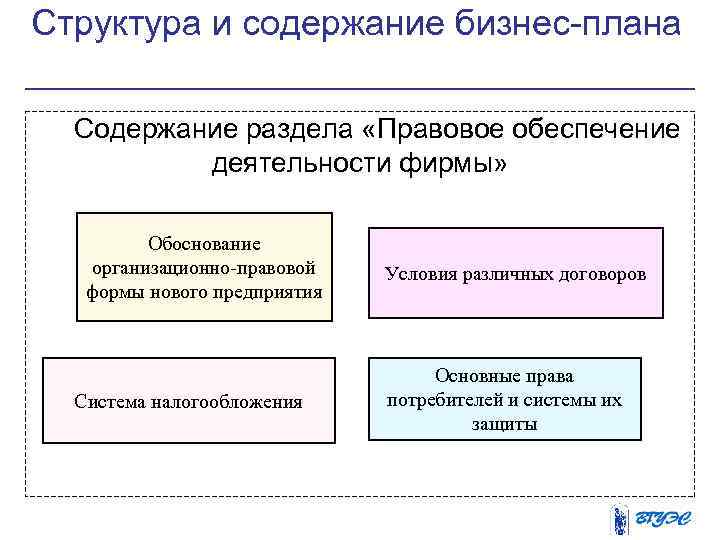 Структура и содержание бизнес-плана Содержание раздела «Правовое обеспечение деятельности фирмы» Обоснование организационно-правовой формы нового