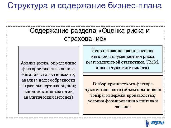 Структура и содержание бизнес-плана Содержание раздела «Оценка риска и страхование» Анализ риска, определение факторов