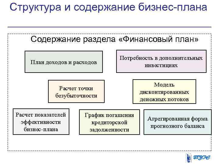 Структура и содержание бизнес-плана Содержание раздела «Финансовый план» План доходов и расходов Потребность в