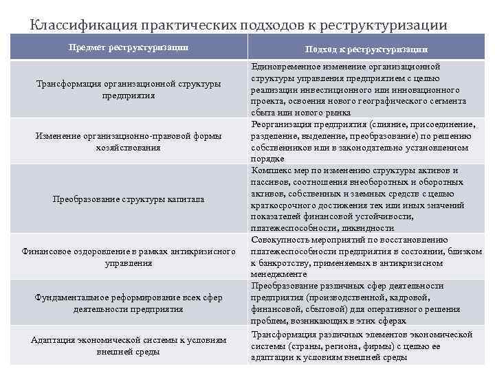 Классификация практических подходов к реструктуризации Предмет реструктуризации Трансформация организационной структуры предприятия Изменение организационно-правовой формы