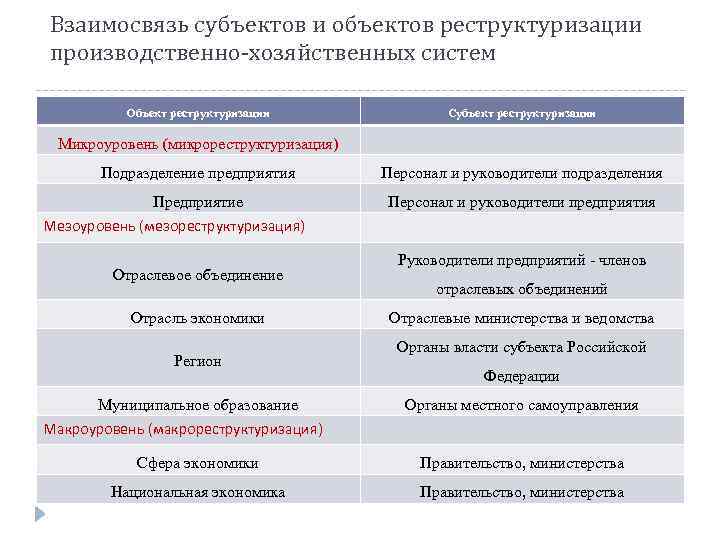 Взаимосвязь субъектов и объектов реструктуризации производственно-хозяйственных систем Объект реструктуризации Субъект реструктуризации Микроуровень (микрореструктуризация) Подразделение