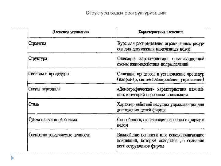 Структура задач реструктуризации 