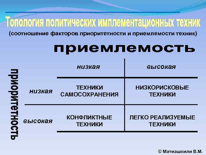 (соотношение факторов приоритетности и приемлемости техник) низкая высокая ТЕХНИКИ САМОСОХРАНЕНИЯ НИЗКОРИСКОВЫЕ ТЕХНИКИ КОНФЛИКТНЫЕ ТЕХНИКИ