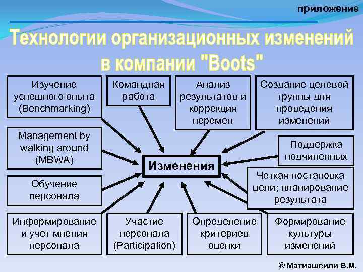 приложение Изучение успешного опыта (Benchmarking) Management by walking around (MBWA) Командная работа Изменения Обучение