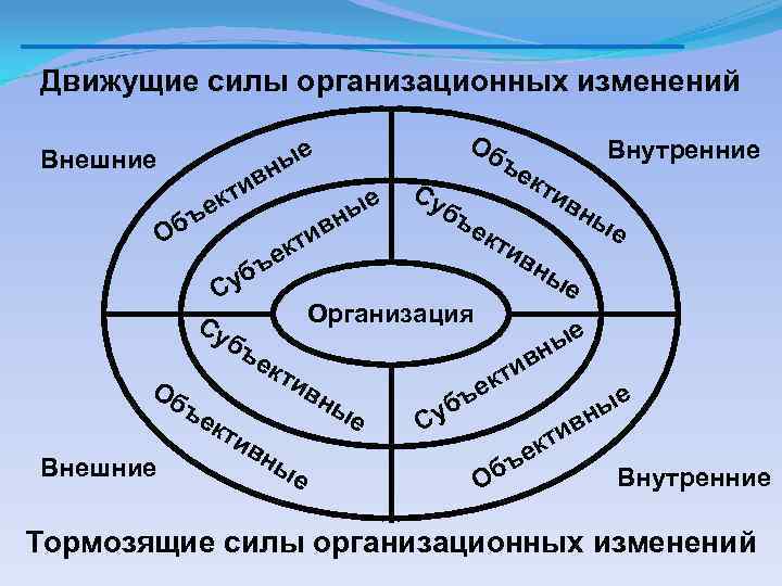 Движущие силы организационных изменений ые Внешние н ив т к ъе Об в и