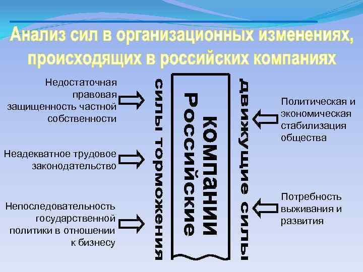 Недостаточная правовая защищенность частной собственности Политическая и экономическая стабилизация общества Неадекватное трудовое законодательство Непоследовательность