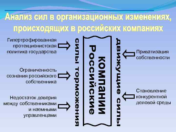 Гипертрофированная протекционистская политика государства Приватизация собственности Ограниченность сознания российского собственника Недостаток доверия между собственниками