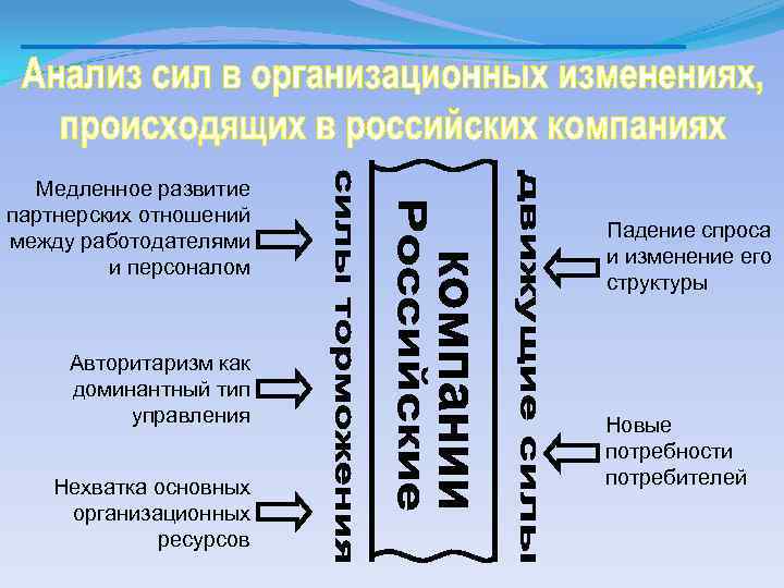 Медленное развитие партнерских отношений между работодателями и персоналом Авторитаризм как доминантный тип управления Нехватка