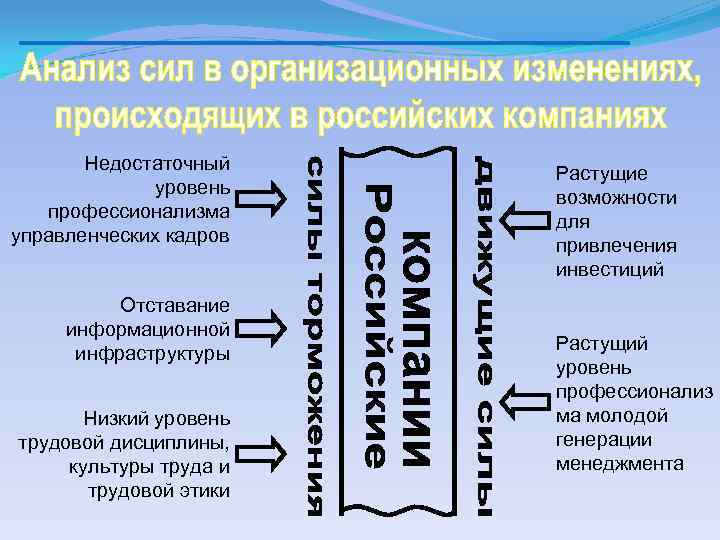 Недостаточный уровень профессионализма управленческих кадров Отставание информационной инфраструктуры Низкий уровень трудовой дисциплины, культуры труда
