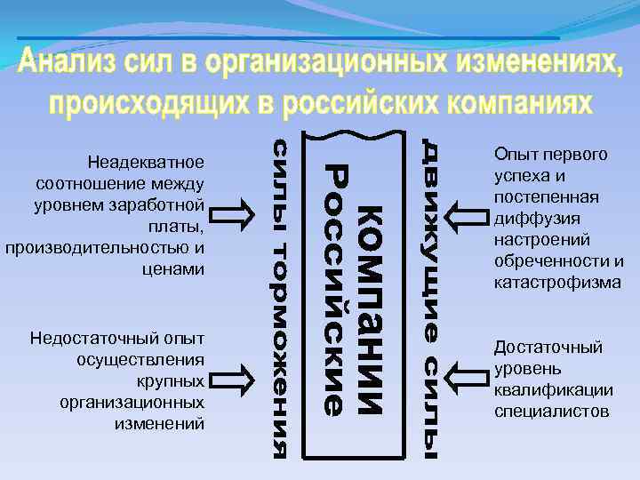 Неадекватное соотношение между уровнем заработной платы, производительностью и ценами Недостаточный опыт осуществления крупных организационных